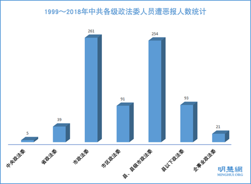 圖4：1999～2018年中共各級政法委人員遭惡報人數統計