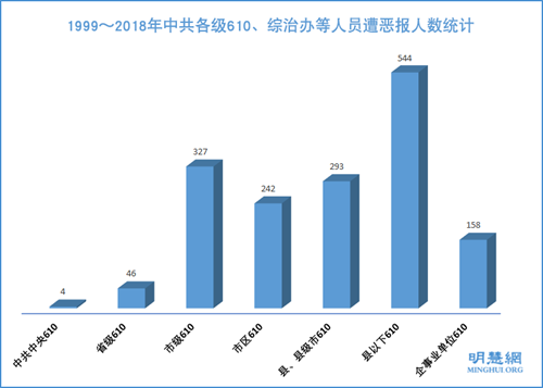 圖5：1999～2018年中共各級610、綜治辦等人員遭惡報人數統計