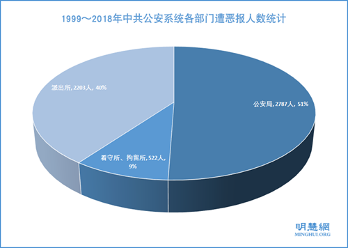 圖6：1999～2018年中共公安系統各部門遭惡報人數統計