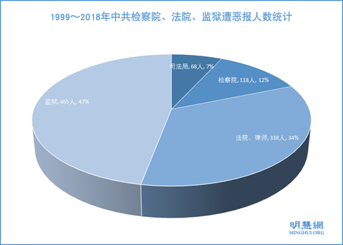 圖7：1999～2018年中共檢察院、法院、監獄遭惡報人數統計