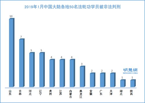 圖1: 2019年1月中國大陸各地50名法輪功學員被非法判刑