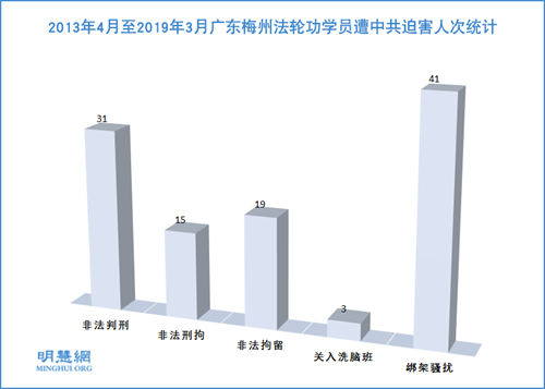 圖：2013年4月至2019年3月廣東梅州法輪功學員遭中共迫害人次統計