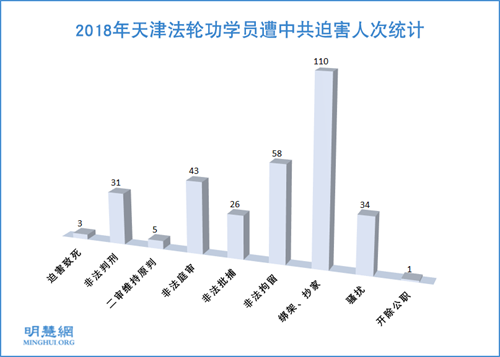 圖1：2018年天津法輪功學員遭中共迫害人次統計