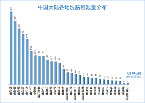 圖2：中國大陸各地洗腦班數量分布
