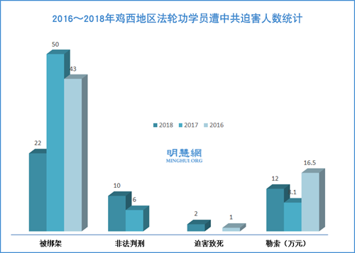 圖：2016～2018年雞西地區法輪功學員遭中共迫害人數統計