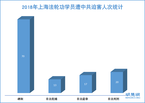圖：2018年上海法輪功學員遭中共迫害人次統計