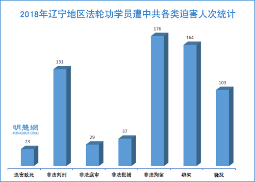 圖1：2018年遼寧地區法輪功學員遭中共迫害人次統計