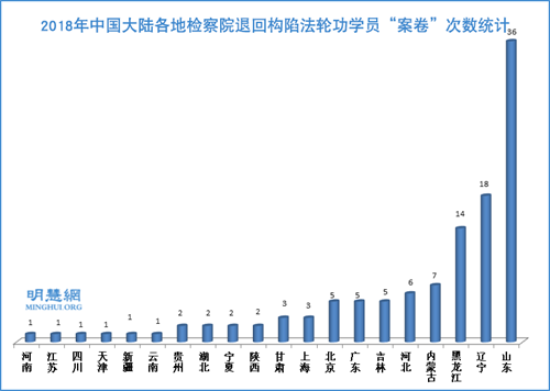 圖：2018年中國大陸各地檢察院退回構陷法輪功學員「案卷」次數統計