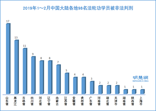 圖1：2019年1～2月中國大陸各地98名法輪功學員被非法判刑