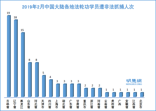 圖2：2019年2月中國大陸各地法輪功學員遭非法抓捕人次