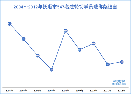 圖1：2004～2012年撫順市547名法輪功學員遭綁架迫害