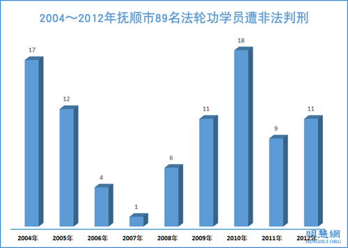 圖2：2004～2012年撫順市89名法輪功學員遭非法判刑