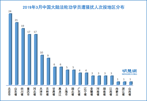 圖3：2019年3月中國大陸法輪功學員遭騷擾人次按地區分布