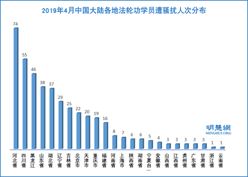 圖4：2019年4月中國大陸各地法輪功學員遭騷擾人次分布
