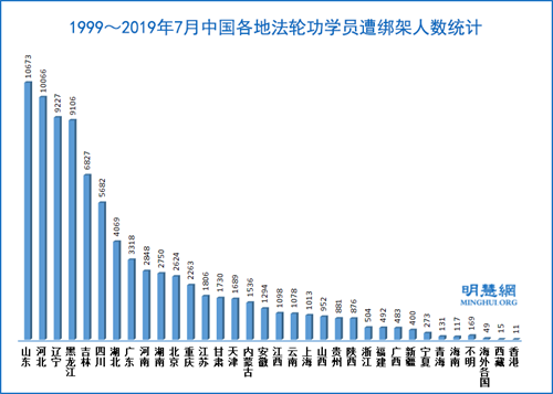 圖：1999～2019年7月中國各地法輪功學員遭綁架人數統計