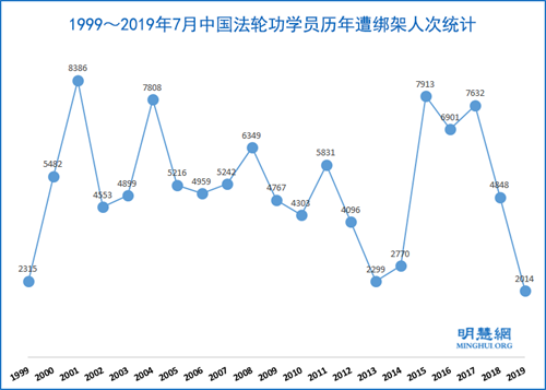 圖：1999～2019年7月中國法輪功學員歷年遭綁架人次統計