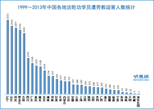 圖：1999～2013年中國各地法輪功學員遭勞教迫害人數統計