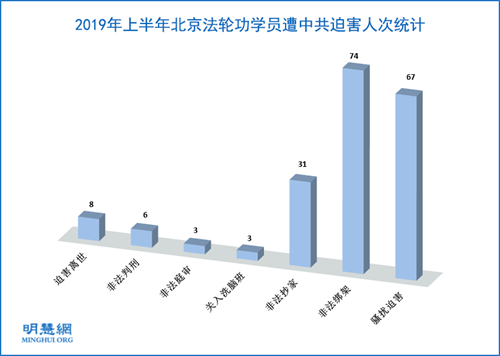 圖1：2019年上半年北京法輪功學員遭中共迫害人次統計
