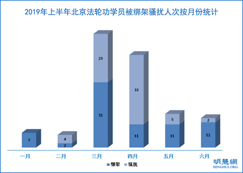 圖3：2019年上半年北京法輪功學員被綁架騷擾人次按月份統計