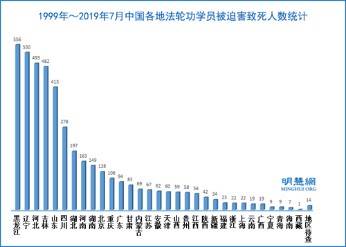 圖2：1999年～2019年7月中國各地法輪功學員被迫害致死人數統計
