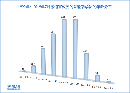 圖4：1999年～2019年7月被迫害致死的法輪功學員的年齡分布