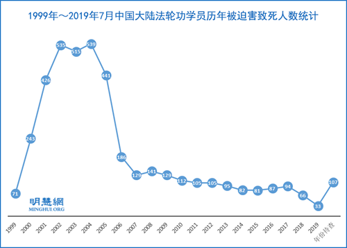 圖3：1999年～2019年7月中國大陸法輪功學員歷年被迫害致死人數統計