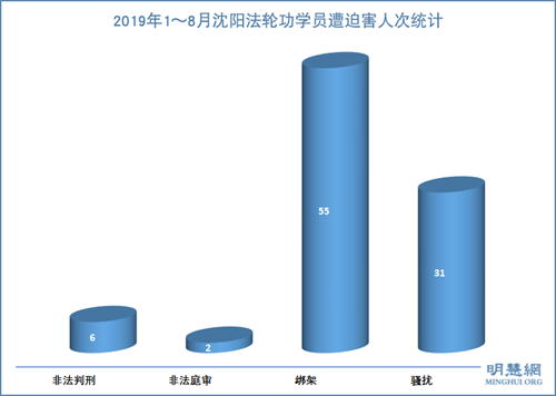 圖：2019年1～8月瀋陽法輪功學員遭迫害人次統計