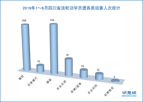 圖2：2019年1～6月四川省法輪功學員遭各類迫害人次統計
