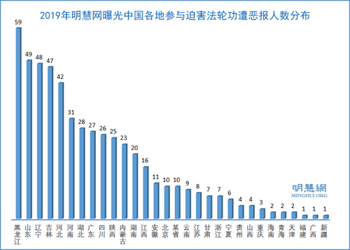 圖1：2019年明慧網曝光中國各地參與迫害法輪功遭惡報人數分布