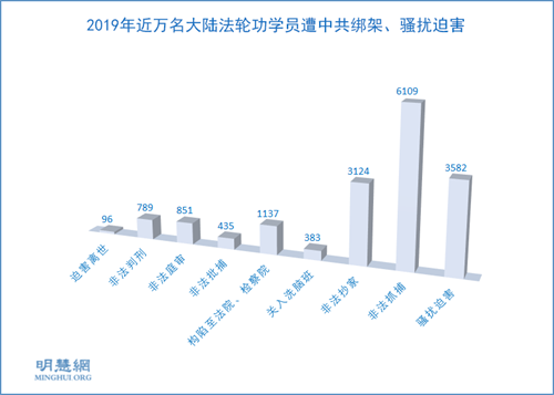 圖1：2019年中國大陸法輪功學員遭中共迫害人次統計