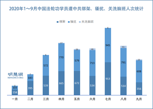 圖2： 2020年1～9月中國法輪功學員遭中共綁架、騷擾、關洗腦班人次統計