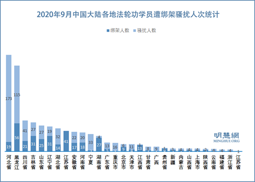圖3：2020年9月中國大陸各地法輪功學員遭綁架騷擾人次統計