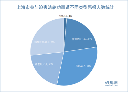 圖2： 上海市參與迫害法輪功而遭不同類型惡報人數統計