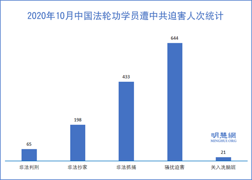 圖1：2020年10月中國法輪功學員遭中共迫害人次統計