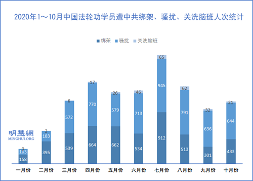 圖2：2020年1～10月中國法輪功學員遭中共綁架、騷擾、關洗腦班人次統計