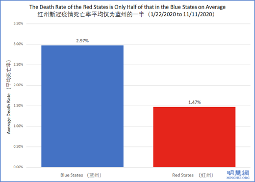 圖1：藍色柱條代表藍州的平均死亡率，這是預計拜反右將贏得勝選的州。紅色柱條代表預計川普（特朗普）將贏得勝利的紅色州的平均死亡率。每個州的死亡率是用該州的總死亡人數除以該州的新冠病例總數得出的，取所有相關州的平均值。數據採集時間：2020年1月22日至2020年11月11日。