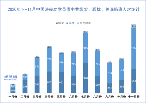 圖1：2020年1～11月中國法輪功學員遭中共綁架、騷擾、關洗腦班人次統計