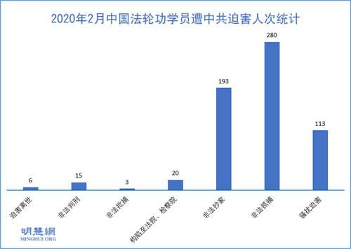 圖1：2020年2月中國法輪功學員遭中共迫害人次統計