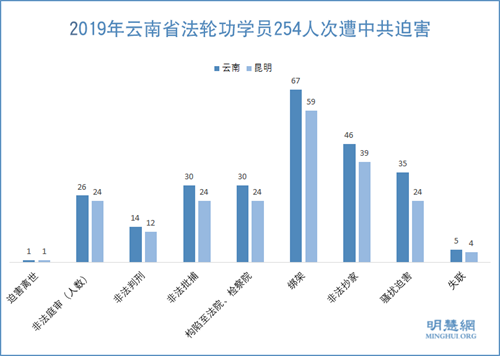 圖1：2019年雲南省法輪功學員254人次遭中共迫害