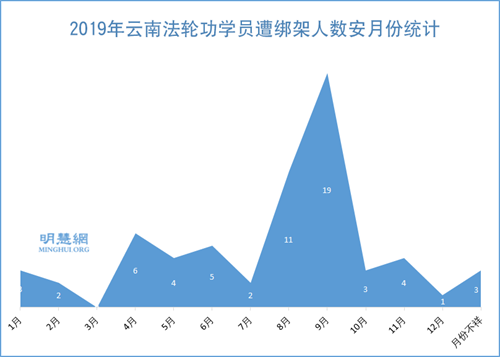 圖3：2019年雲南法輪功學員遭綁架人數安月份統計