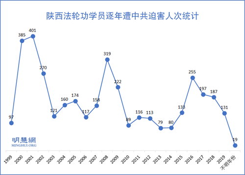 圖2：陝西法輪功學員逐年遭中共迫害人次統計