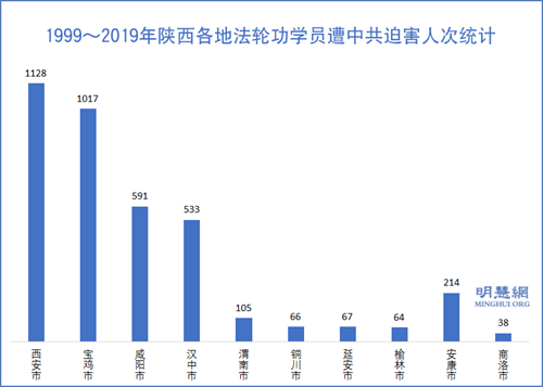 圖3：1999～2019年陝西各地法輪功學員遭中共迫害人次統計