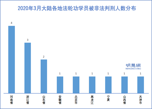 圖2：2020年3月大陸各地法輪功學員被非法判刑人數分布