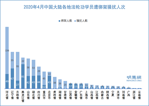 圖3：2020年4月中國大陸各地法輪功學員遭綁架騷擾人次