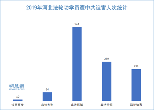 圖：2019年河北法輪功學員遭中共迫害人次統計