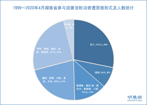 圖1：1999～2020年4月湖南省各地區參與迫害法輪功者遭惡報形式及人數統計