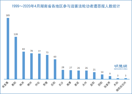 圖2：1999～2020年4月湖南省各地區參與迫害法輪功者遭惡報人數統計