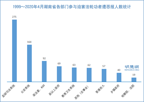 圖3：1999～2020年4月湖南省各部門參與迫害法輪功者遭惡報人數統計
