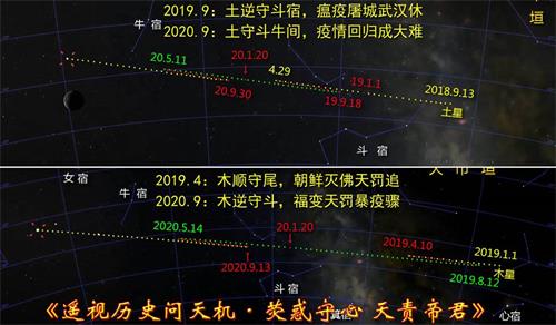 圖1：2019～2020年天象圖，兩大福星開始行天罰，拐點回落之後高潮至，疫情再起的時間，都指向2020年9月。