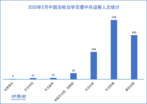 圖1：2020年5月中國法輪功學員遭中共迫害人次統計
